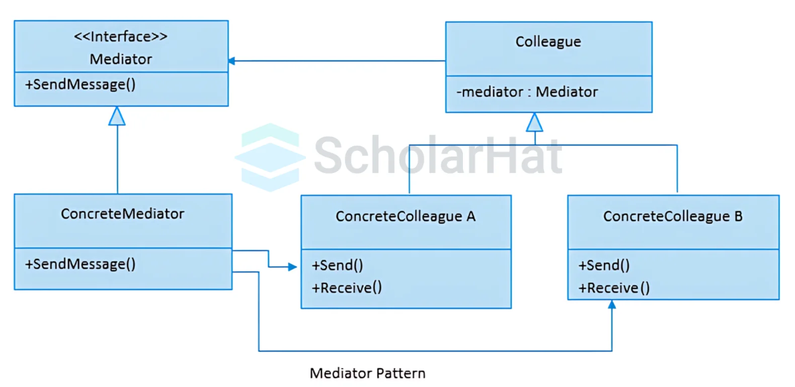 Mediator Design Pattern - UML Diagram & Implementation